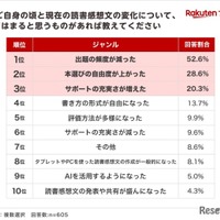 夏休みの読書感想文「毎年宿題が出る」小学生4割