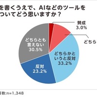夏休みの読書感想文「毎年宿題が出る」小学生4割