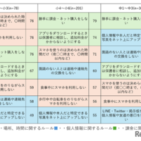 小中学生：スマホに関する親と子のルール（学年別上位・複数回答）