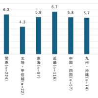 小中学生：スマホに関する親と子のルール 決めている個数（地域別・複数回答）