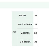 答申件数と内訳