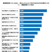 通信制高校へ入ったあと、安心したこととしてあてはまるものをお答えください