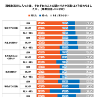 通信制高校に入ったあと、それぞれの人との関わり方や活動はどう変わりましたか