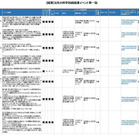 8月の科学技術関連イベント「関東版」