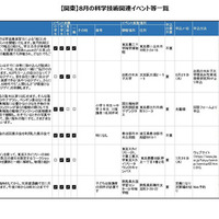 8月の科学技術関連イベント「関東版」
