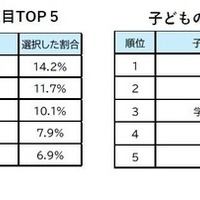 受験校選びでもっとも重視する項目TOP5、