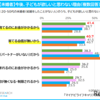 未婚者が今後、子供を欲しいと思わない理由