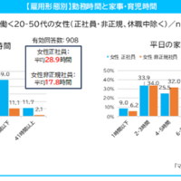 勤務時間と家事・育児時間