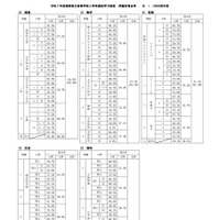 令和7年度 福岡県立高等学校入学者選抜学力検査 問題別得点率