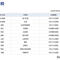 代表校（2025年7月25日午後1時30分時点）