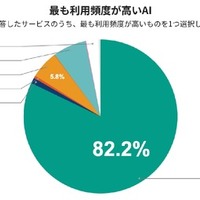 もっとも利用頻度が高いAI