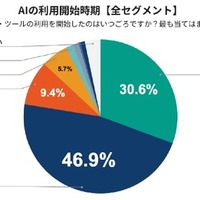 AIの利用開始時期（全セグメント）