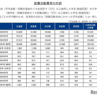 就職活動費用の内訳