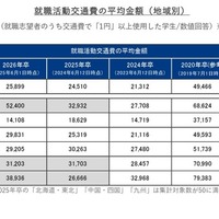就職活動交通費の平均金額（地域別）
