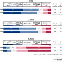 各プロセスの希望参加形態