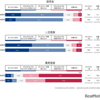 6月までに経験した参加形態