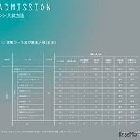 工学部工学科 入試方法