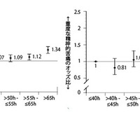 1週間の労働時間別と軽度・重度の精神的苦痛の関連