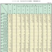不良行為少年の行為種別・学職別補導人員