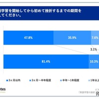 英語学習を開始してから初めて挫折するまでの期間を教えてください