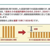 減額返還制度