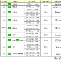 各社の特に長い渋滞発生予測