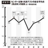 共通テストの平均点は3年連続で上昇