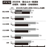国公立大学2025年度一般選抜、日程別志願者・合格者動向