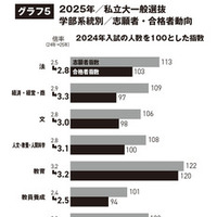 私立大学2025年度一般選抜、学部系統別志願者・合格者動向