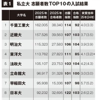 私立大志願者数TOP10の入試結果