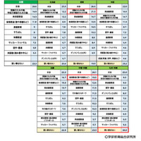【小学生】 地域別 習い事ランキング 2024(C)学研教育総合研究所