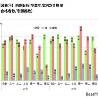 卒業年度別の合格率（合格者数／志願者数）