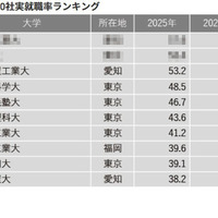 2025年有名企業400社実就職率ランキング