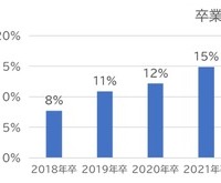 有効回答数700名（男性303人、女性397人／各大学100名ずつ）　早稲田大学・慶應義塾大学・明治大学・青山学院大学・立教大学・中央大学・法政大学の卒業生