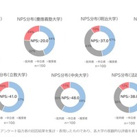 各大学のNPS