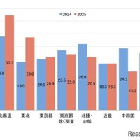 入学者の地域別合格率