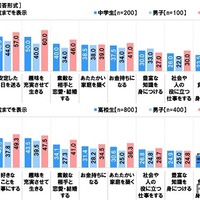 「安定」と「好きなこと」の間で揺れる中高生たち…1,000人の声から見える未来