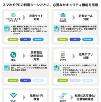 スマホやPCの利用シーンごとに必要なセキュリティ機能を搭載