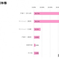 現在の住居形態