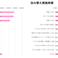 住み替え検討時期と実施時期