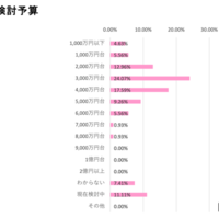 住み替え検討予算