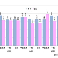 男女別の合格率（合格者数／志願者数）