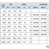 2025年度合格者数等
