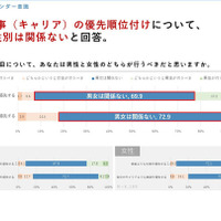 家庭と仕事（キャリア）の優先順位付け、男性と女性のどちらが行うべきだと思いますか