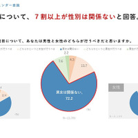 育休取得、男性と女性のどちらが行うべきだと思いますか