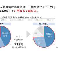 自身で育休をどの程度取得したいと思いますか