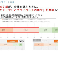 新卒で入社する会社を選ぶ際に、将来の仕事（キャリア）とプライベートの両立を意識していますか