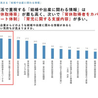 企業からどのような結婚や出産に関わる情報があると就職したい気持ちが高まりますか