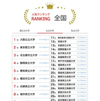 人気ランキング全国版（2025年7月31日）公立大学