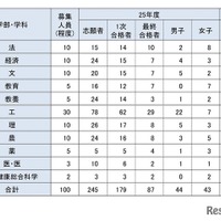 学校推薦型学部別志願者数・合格者数